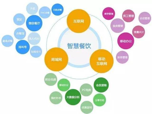 智慧餐廳丨當(dāng)傳統(tǒng)餐飲遇上互聯(lián)網(wǎng)